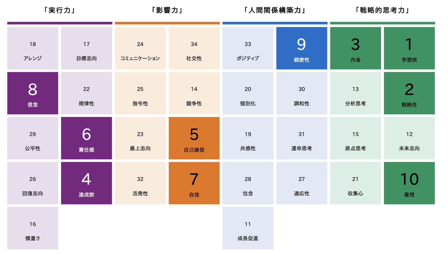 ストレングスファインダーの結果画像